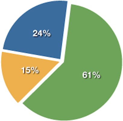 Customer Types