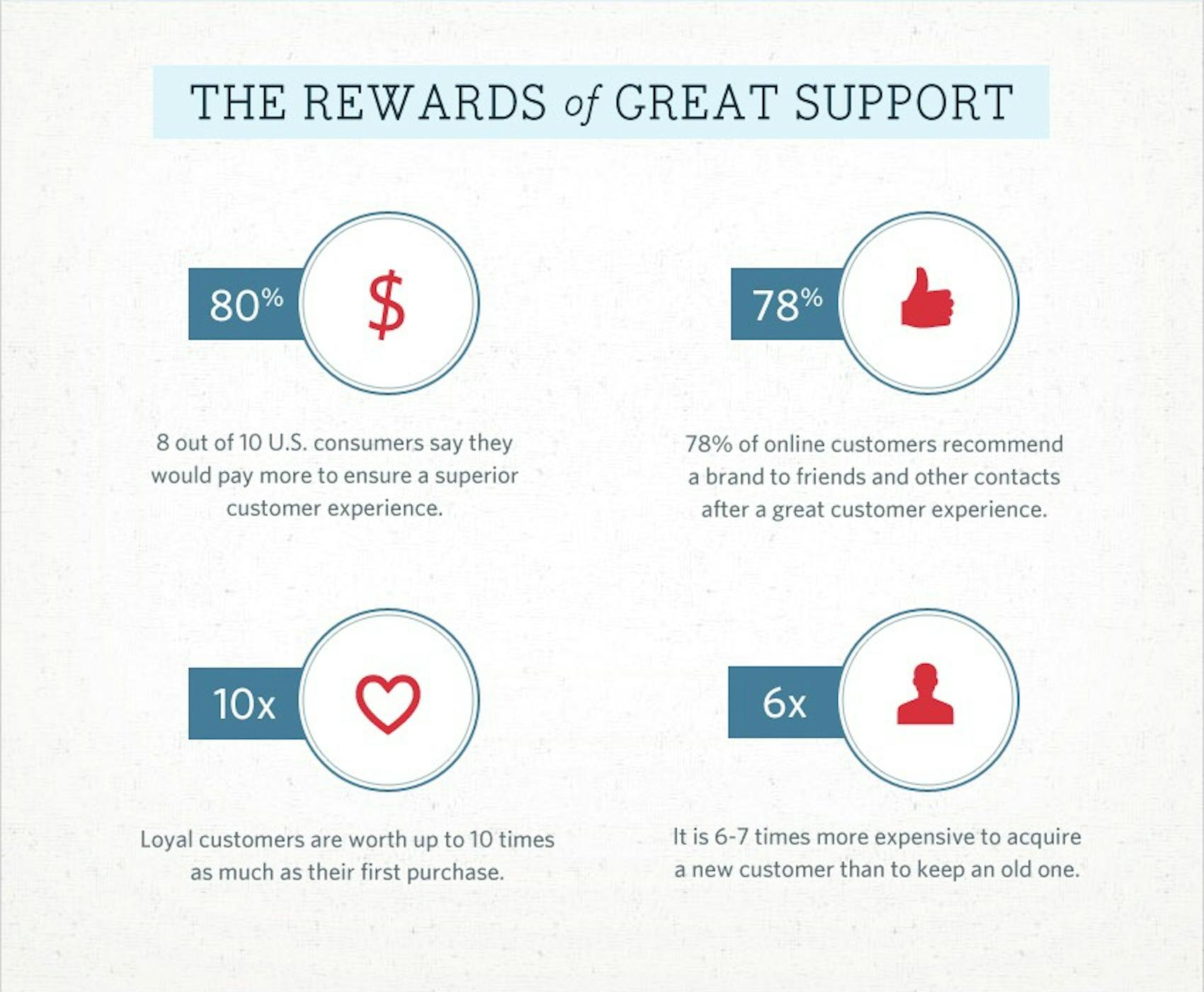 The Rewards of Great Support