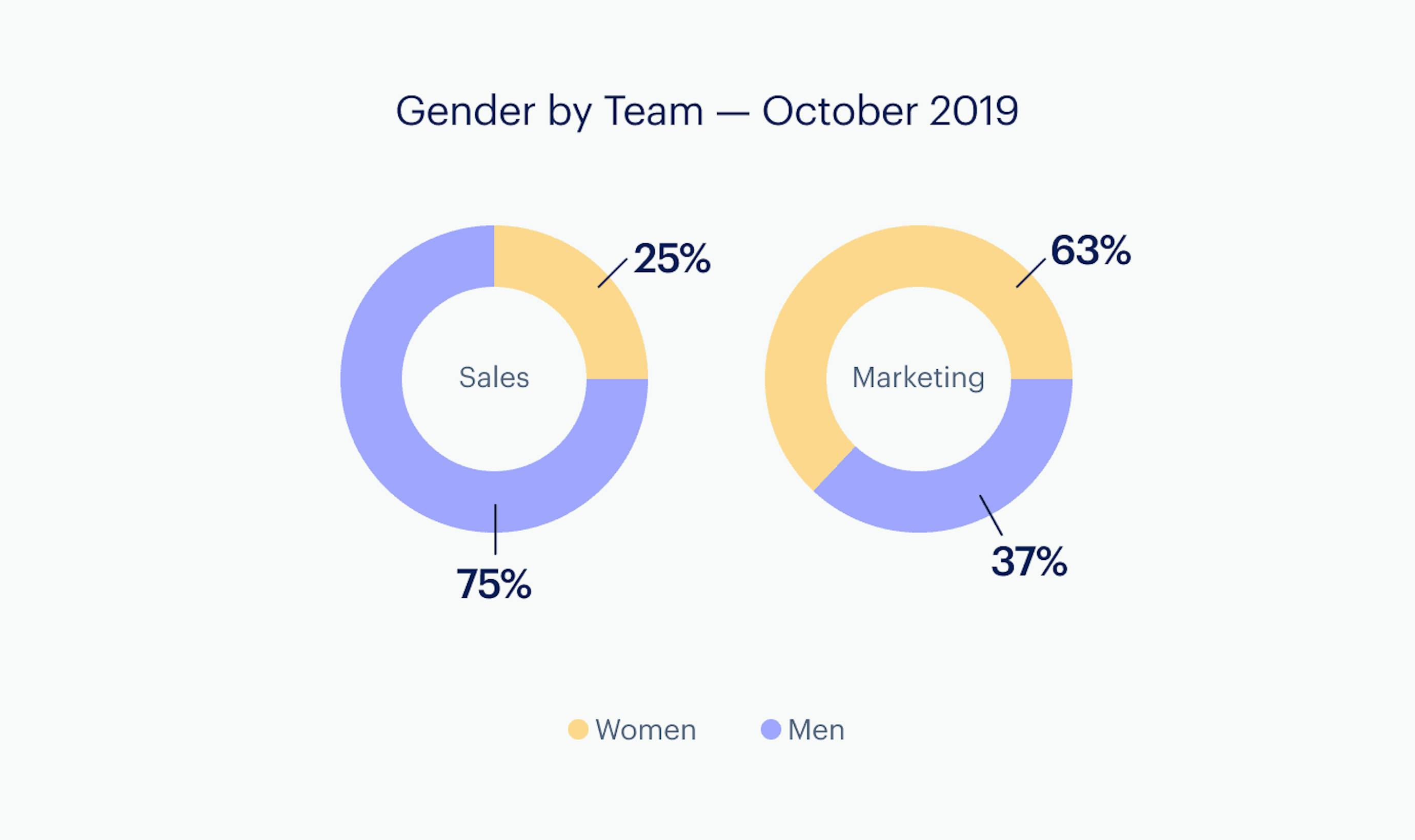 Infographic: Gender - by team