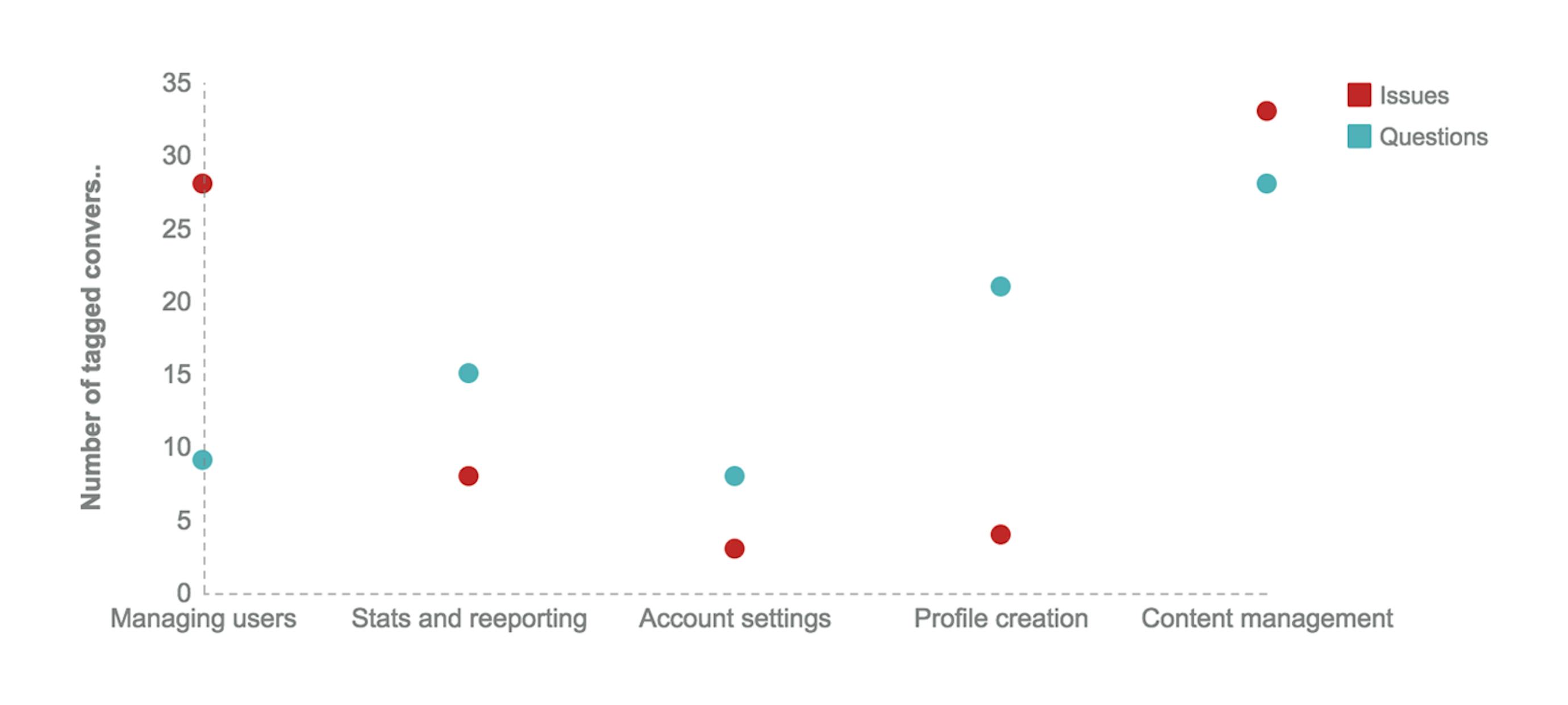 Conversation data