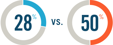 28% vs. 50%