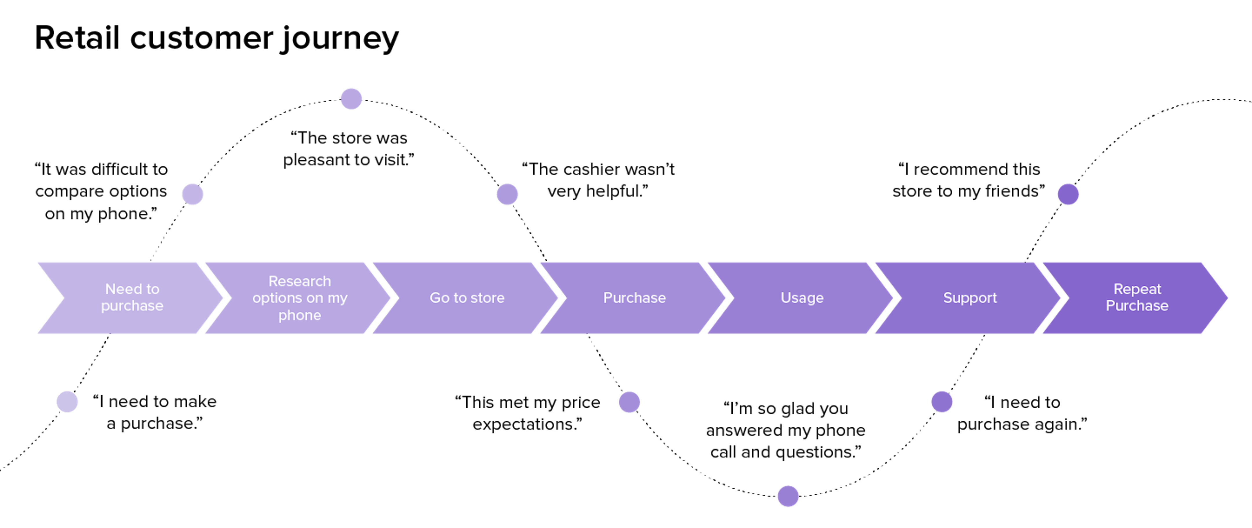 Tracking description. Клиентский путь customer Journey. Карта пути клиента. Карта customer Journey Map. Путь клиента customer Journey Map.