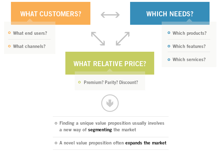 How To Write A Value Proposition (+ 6 Modern Examples)